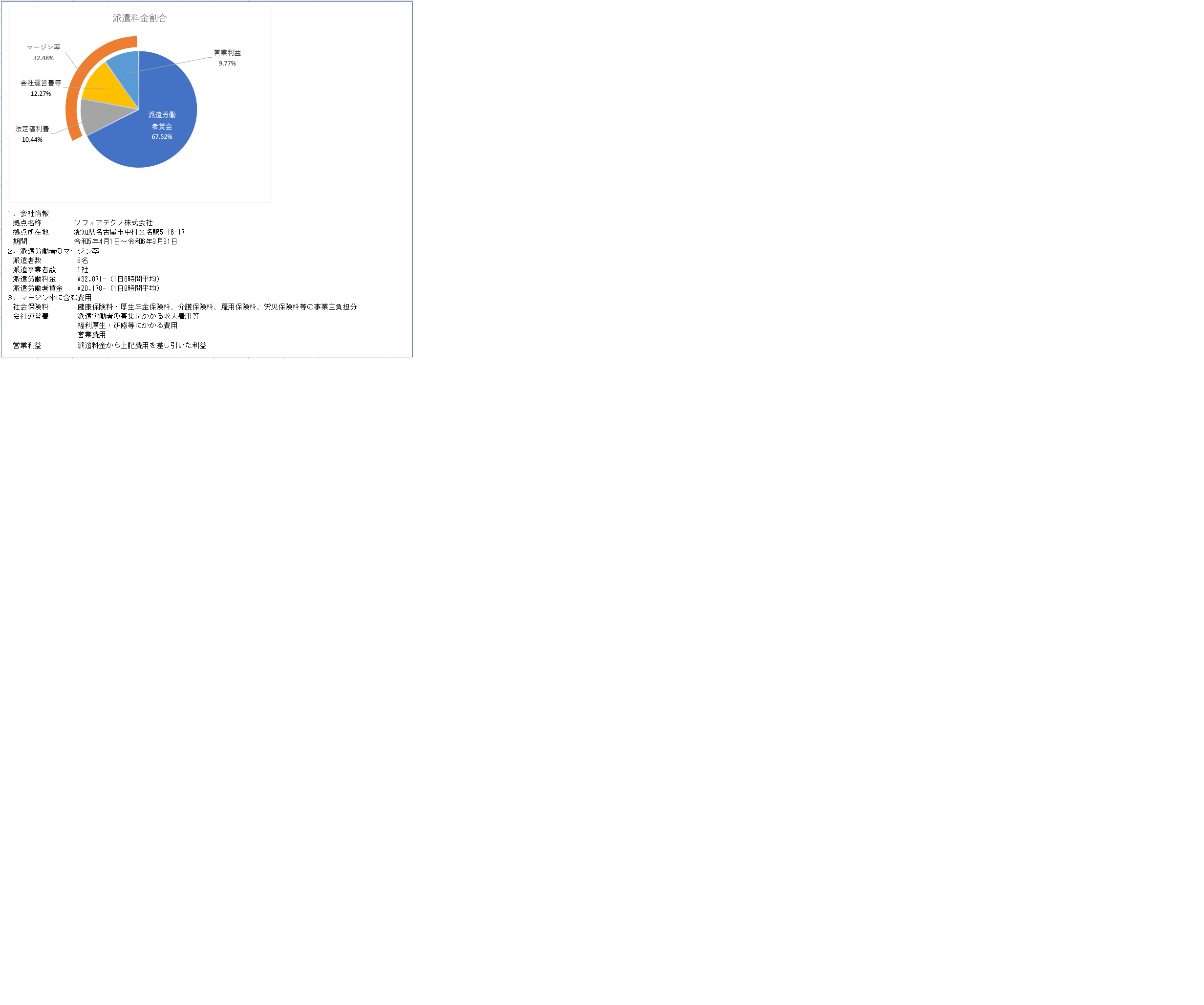 マージン率グラフ